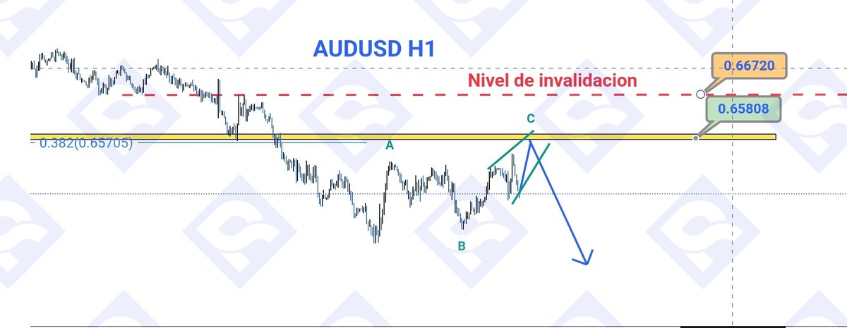 rioseco751's tweet photo. #audusd #Divisas #ForexTradingSimplified #forex #forexmarket #forexsignal #forexlife #forex_market #inversion #stockmarkets
El audusd estรก llegando a una zona de Resistencia. Es muy probable que tengamos presiรณn bajista desde estos niveles. El precionsigue siendo bajista. https://t.co/gztpsUuOqi