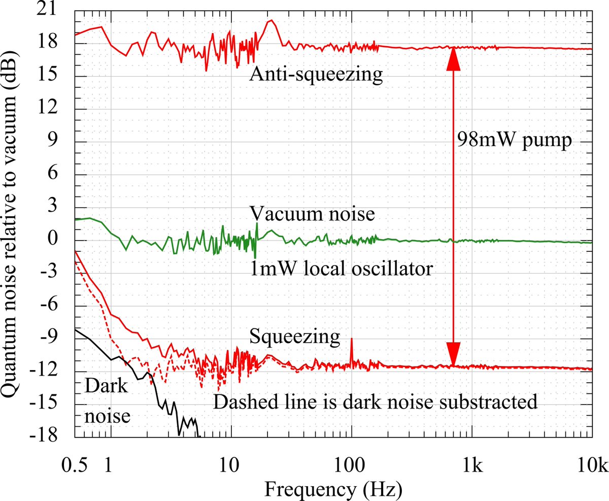 mpi_grav's tweet photo. New selected research highlight: Strongly #SqueezedLight at 1550 nm – First time demonstration paves the way for excellent #QuantumNoise reduction in future #GravitationalWave detectors: https://t.co/4YsamPzgMf #EinsteinTelescope #CosmicExplorer https://t.co/lHQ32SYx5h
