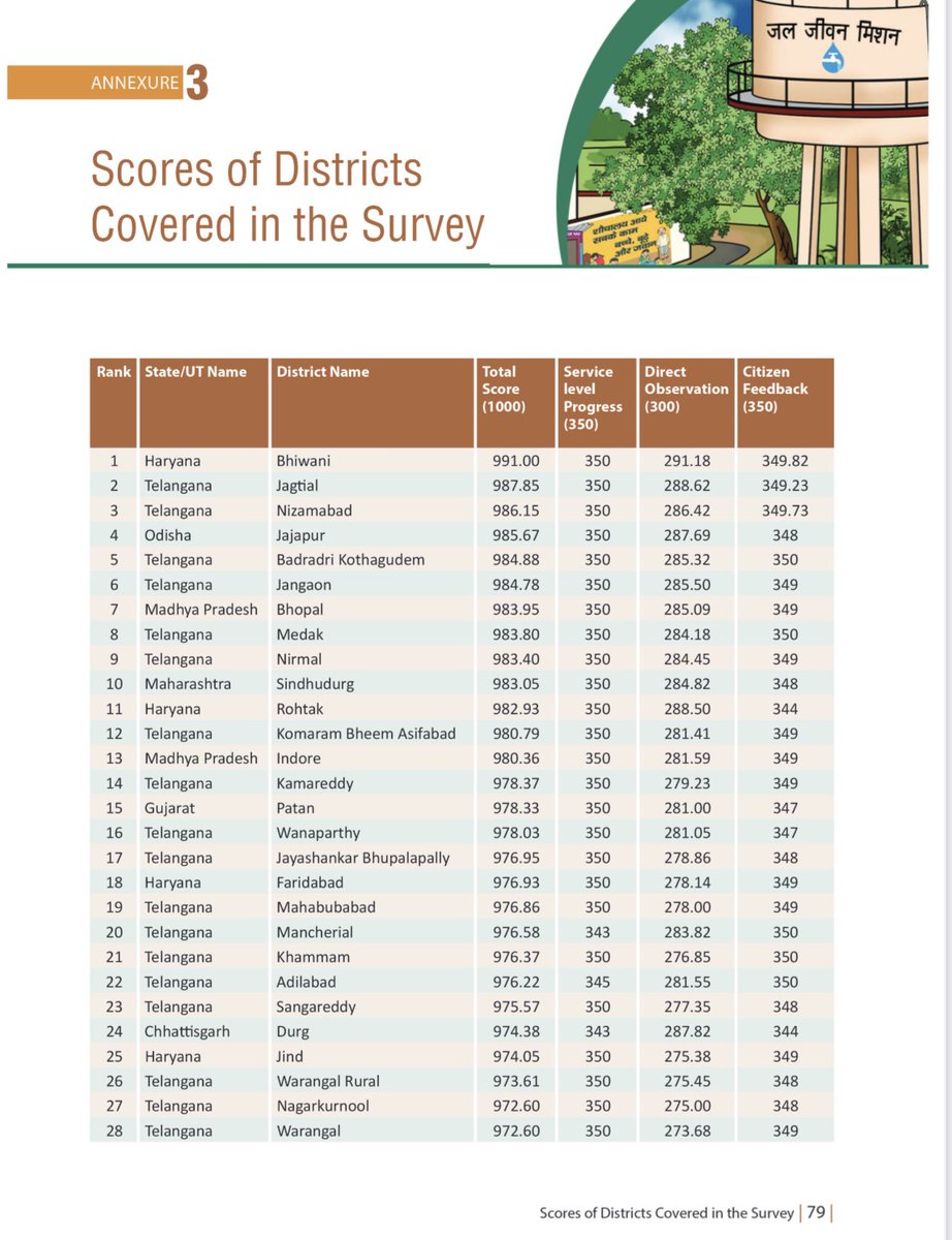 ACLB_Medak's tweet photo. Medak district got ranked 8th in India &amp; 5th in #Telangana in #swachhsurvekshan2022 Grameen. 

Kudos to all the workers, #Panchayat Secretaries &amp; Sarpanches who are working daily and striving to attain clean &amp; green GPs! 

@Collector_MDK @trsharish @DayakarRao2019 https://t.co/sfIO0tKanC