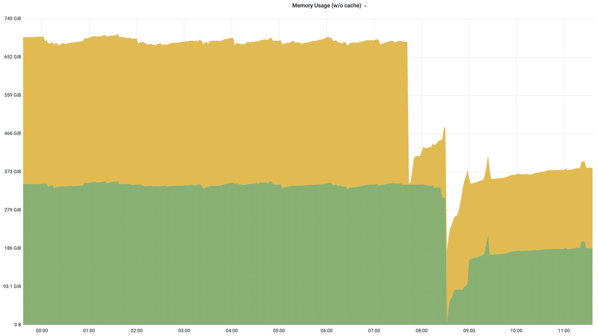 _codesome's tweet image. .@PrometheusIO v2.39.0-rc.0 cut the memory usage of our biggest Prometheus pair by half 🥳. Kudos to @bboreham for adding a bunch of optimisations! If there are no issues in this rc, the final releaes goes out tomorrow 👀