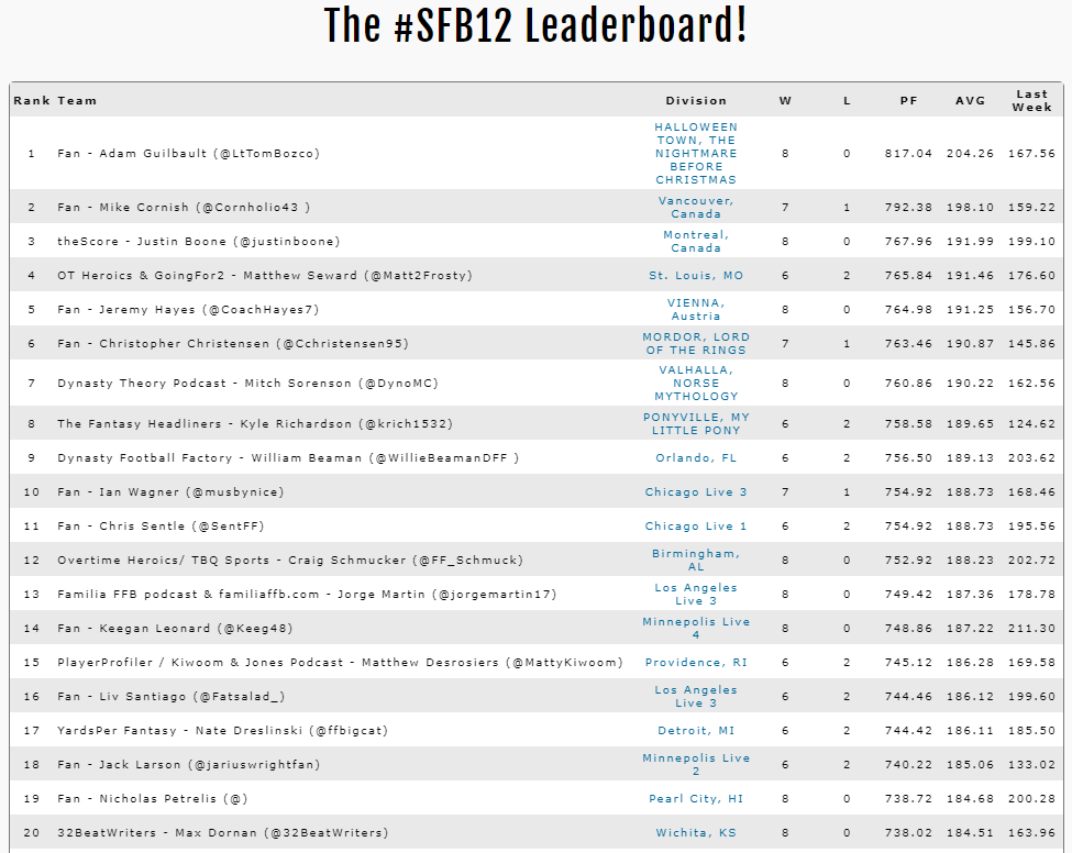 ScottFish24's tweet photo. Here is your #SFB12 leaderboard (top 20) after Week 4!

Any friends in the top 20, tag them! https://t.co/OpqHddJ4Ix