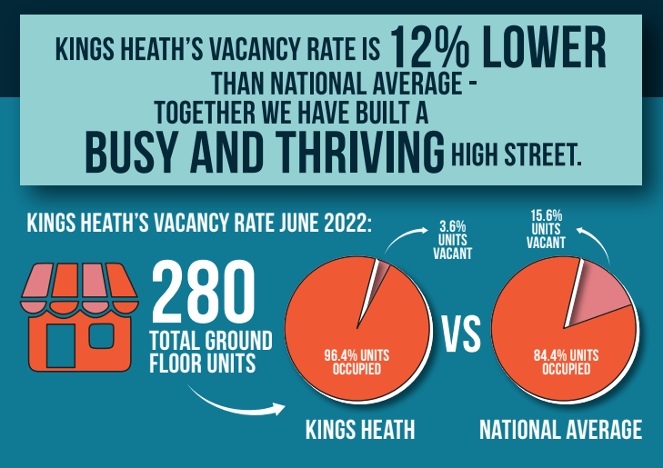 Did you know #KingsHeath's vacancy rate is 12% lower than the national average? By encouraging your business community to #VoteYes to another 5 year term, we can continue to support local businesses and the community. You have until October 27th to place your votes!