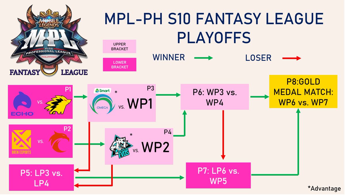 RickrollVicVB's tweet photo. [MPL-PH S10 Fantasy League Playoffs]

Good night, everyone! here is the primer for the playoffs of the MPL-PH S10 FL! Included in the post is the format, as well as the tournament bracket, OMGA had an advantage as a top seed to arrange the tourney bracket #MPLPHS10FL https://t.co/GUPn5P4dQF