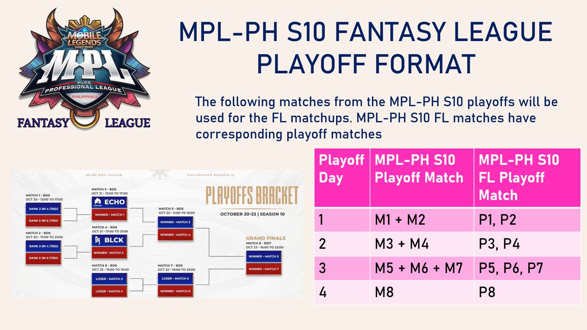 RickrollVicVB's tweet photo. [MPL-PH S10 Fantasy League Playoffs]

Good night, everyone! here is the primer for the playoffs of the MPL-PH S10 FL! Included in the post is the format, as well as the tournament bracket, OMGA had an advantage as a top seed to arrange the tourney bracket #MPLPHS10FL https://t.co/GUPn5P4dQF