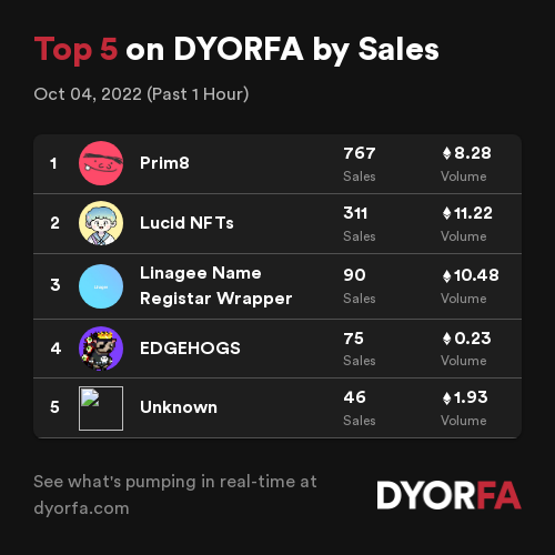 DYORForAlpha's tweet photo. Congratulations to the Top 5 projects by sales across @opensea, @LooksRare and @the_x2y2 over the past 1 hour 🚀👀

1. #Prim8
2. @LucidNFT_
3. #LinageeNameRegistarWrapper
4. @EdgehogsNFT
5. 👀

Data: https://t.co/EeJNIzE9ul https://t.co/2fkvFKrQ1T