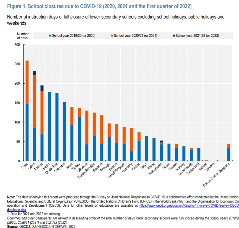 mavillaseca's tweet photo. Education at a Glance 2022 (OCDE) salió ayer.

Chile es el país que más tiempo tuvo totalmente cerradas las escuelas durante la pandemia. https://t.co/qC5LNQgb8W