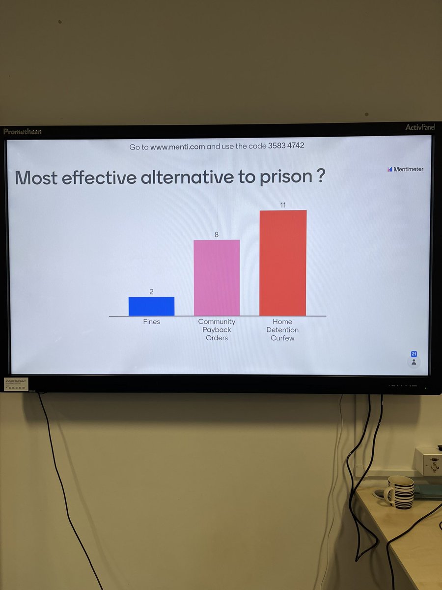 WHS_SocSubjects's tweet photo. National 5 Modern Studies used menti meter to decide what the most effective alternative to prison is. #WHS_digital #DigitalLiteracyWeek https://t.co/WjZUPeJzcW