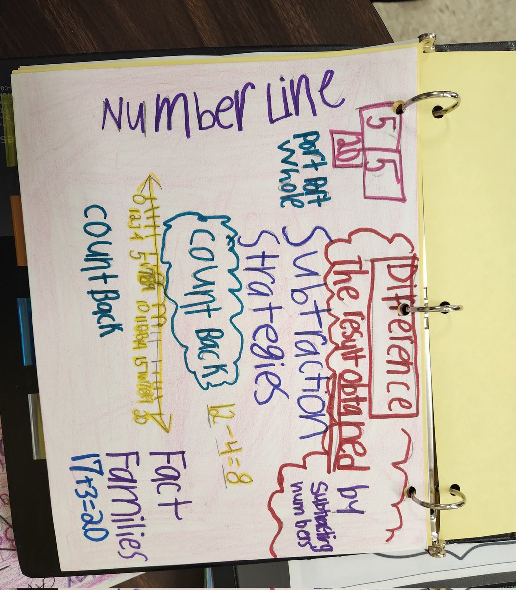 MsMarioN1's tweet photo. The 🍋 #Lemonheads 🍋 reviewed their➕️ addition and subtraction strategies➖️ by creating #AVID one-pagers! Students truly enjoyed using this #AVIDstrategy! @JosephKeelsCubs @RichlandTwo https://t.co/VsH9ctTmRG