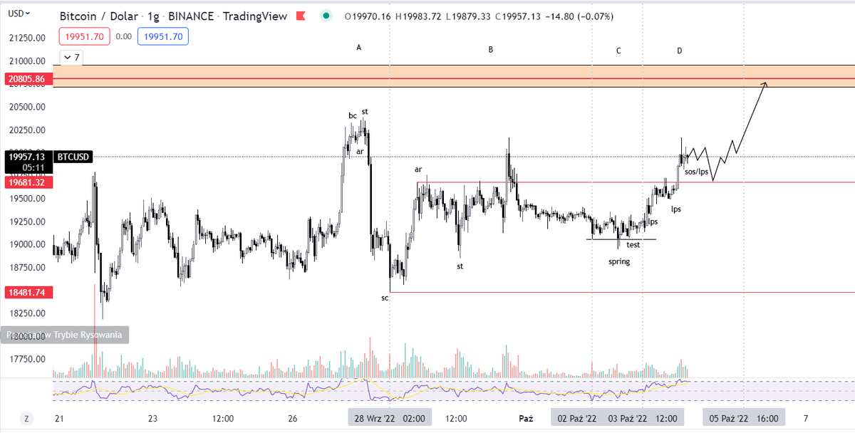 Byczek77808141's tweet photo. #fusy #btc https://t.co/9XI5gavhfh