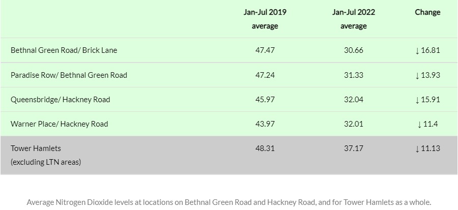 1/3
Have the new road layouts increased pollution on boundary roads?

Data collected by <a href="/TowerHamletsNow/">Tower Hamlets Council</a> (which we had to obtain via FoI) shows that pollution levels have FALLEN more on Hackney Road and Bethnal Green Rd ("boundary roads") than in the rest of Tower Hamlets.