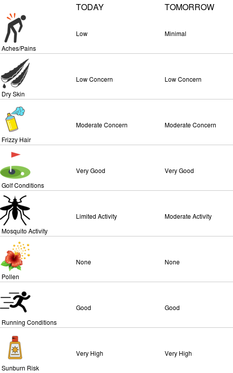 FSWNJaxBeach's tweet photo. Lifestyle forecasts for FSWN Jacksonville Beach (https://t.co/MrfJ6YyKIY) #flsert https://t.co/28Z3pngG2P