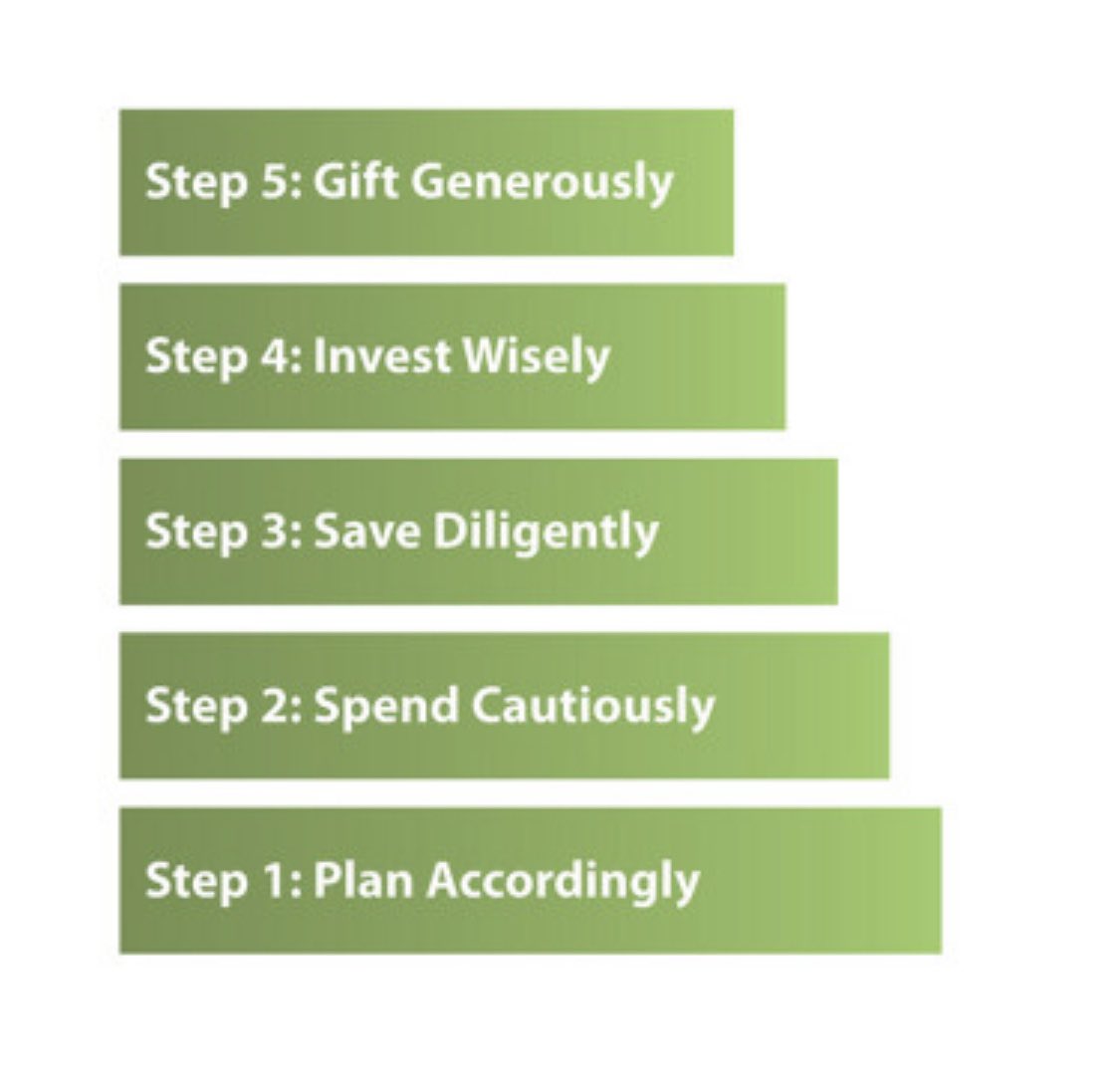 MacGardner_'s tweet photo. So many people are looking for a #FinancialSuccessRecipe. They don’t want the Success Story…they want to know the STEPS to financial success. @MotivateYourMNY can help! Take a look at the #5StepsToFinancialSuccess. The journey continues… https://t.co/iDANLE4wru