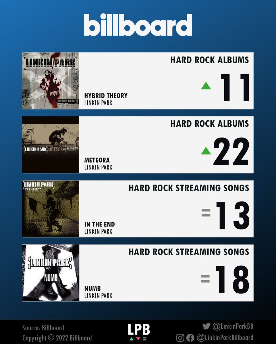 linkinparkbb's tweet image. This week the albums #HybridTheory and #Meteora recorded a good performance and climbed the #HardRockAlbums.
○
#LinkinPark #InTheEnd #Numb #MakeChesterProud