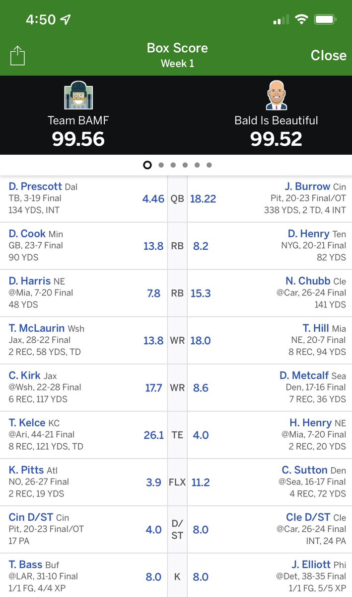 cfinch9's tweet photo. @FieldYates @fantasyfocus have you ever seen anyone experience this pain.  I’m 0-4 and #2 highest scoring team in a 12 team league. Lost 3 of the 4 games by a COMBINED less than 2 points https://t.co/64crzTkIVW