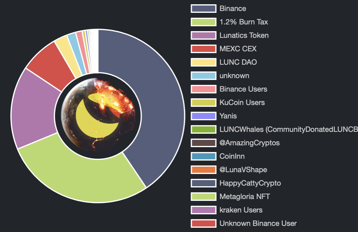 We are currently at :
#LUNCBURN total = 13.87b🔥
- With 1.2% incineration tax: 3.89B
￼- With the #Binance burn: 5.6B $LUNC

Supply: 6,893,503,302,712 #LUNC

we continue as follows 👀
#LUNCARMY  #LUNCcommunity #ThanksCZ #luncburn #BinanceBurningLUNC