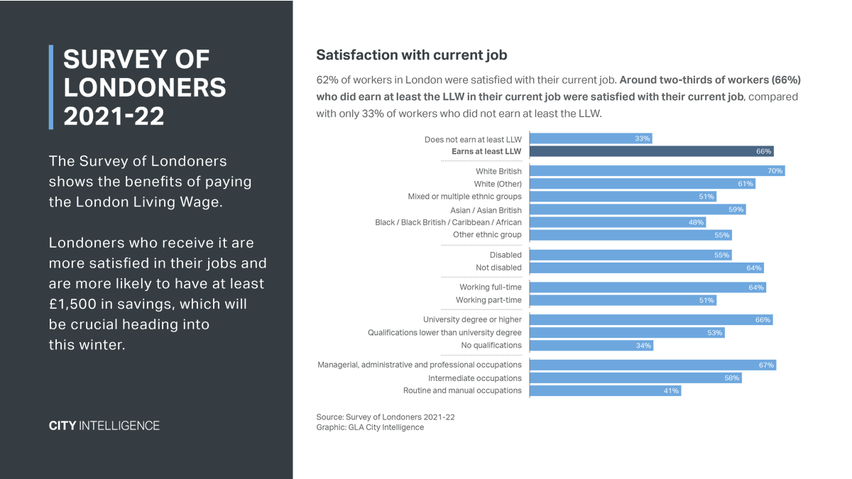 LDN_data's tweet photo. The Survey of Londoners shows the benefits of paying the London Living Wage. Londoners who receive it are more satisfied in their jobs and are more likely to have at least £1,500 in savings, which will be crucial heading into this winter. Read more: https://t.co/wrEE0pu1ub https://t.co/Z4LFiGfuiO