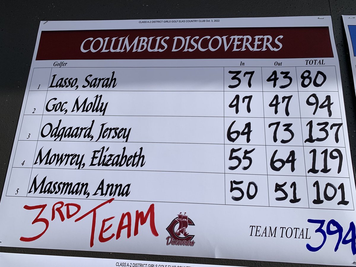 tkwapnioski's tweet photo. Congratulations to the ⁦@DiscovererWay⁩ ⁦@DiscoverersGolf⁩ for their 🥉place finish at district golf.  #Lasso finishes 2nd w/ an 80 and #Goc 8th w/ a 94 👏👏👏👍 https://t.co/8metLH6Qq4