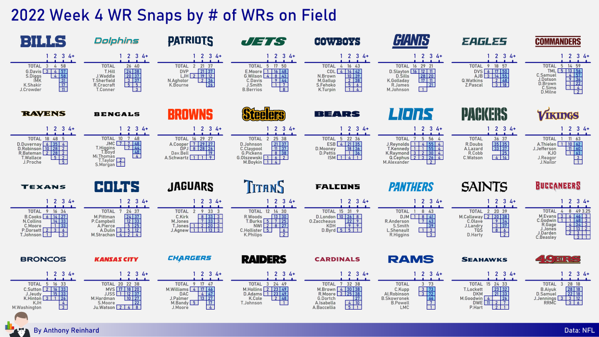 reinhardNFL's tweet photo. WR snaps by # of receivers on the field in Week 4 https://t.co/64QN8gFehX