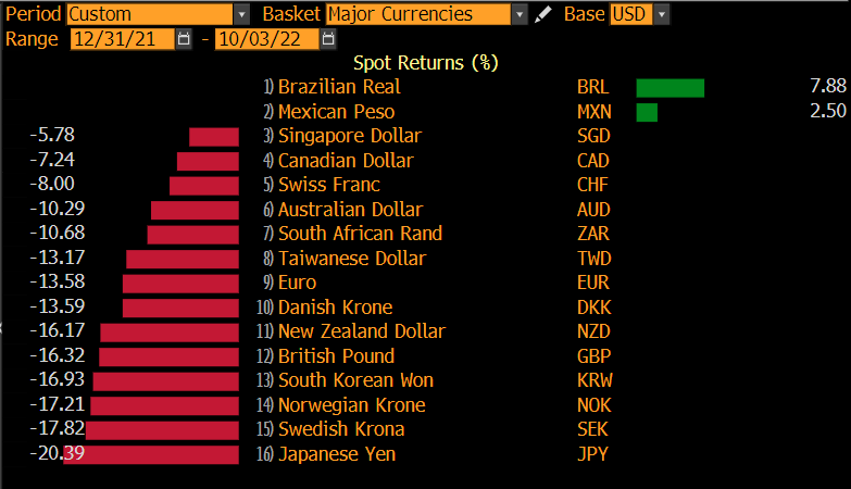 robin_j_brooks's tweet photo. Untold story of 2022 is "resurgent Brazil." Brazil's Real is up 8% year-to-date, even as Japan's Yen is down 20% &amp; Euro is down 14%. We've shifted to a higher commodity price equilibrium, wth the S&amp;P commodity price index up 40% since pre-COVID. That's a huge windfall for Brazil. https://t.co/UXLfFgiXYD