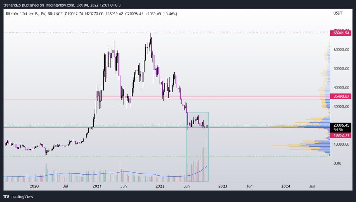 trenand7's tweet photo. La zona de acumulación semanal donde nos encontramos evidencia un incremento de volumen no antes visto en #bitcoin. La barra de volumen de la semana pasada ha sido de las más altas en #BTC. El volumen se ha estado incrementando en el descenso https://t.co/AzGlmvqt5c