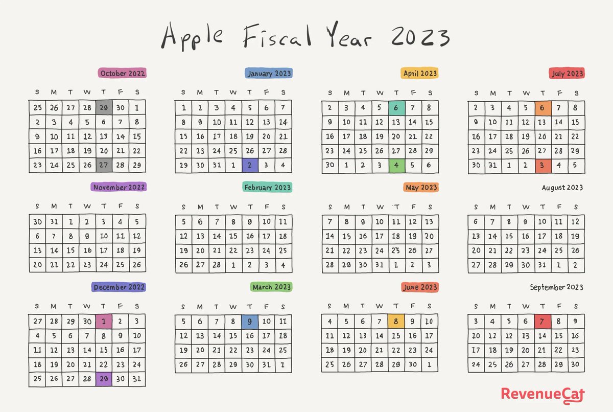 Every five years or so, Apple adds an extra week to its fiscal year, and 2023 is one of those years. Here are important dates to mark on your calendar to know when you'll get paid 💸. revenuecat.com/blog/apple-fis…