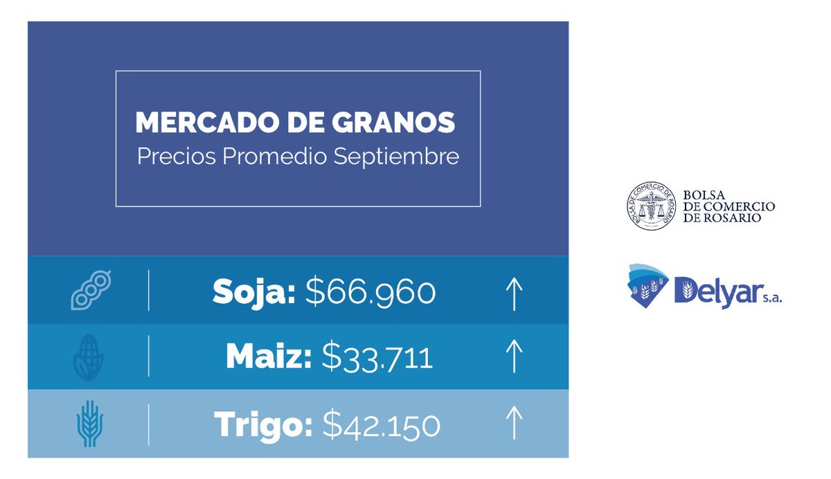 DelyarSA's tweet photo. Enterate por acá de los precios promedio mensuales de Cereales y Oleaginosas en la pizarra de Rosario. Te traemos todos los meses la info que necesitas 📈
@BCRprensa
Delyar. Construyendo Juntos, el campo del mañana
#Delyar #Cereales #soja #maíz #trigo #agricultura https://t.co/CQhw0OmzdV