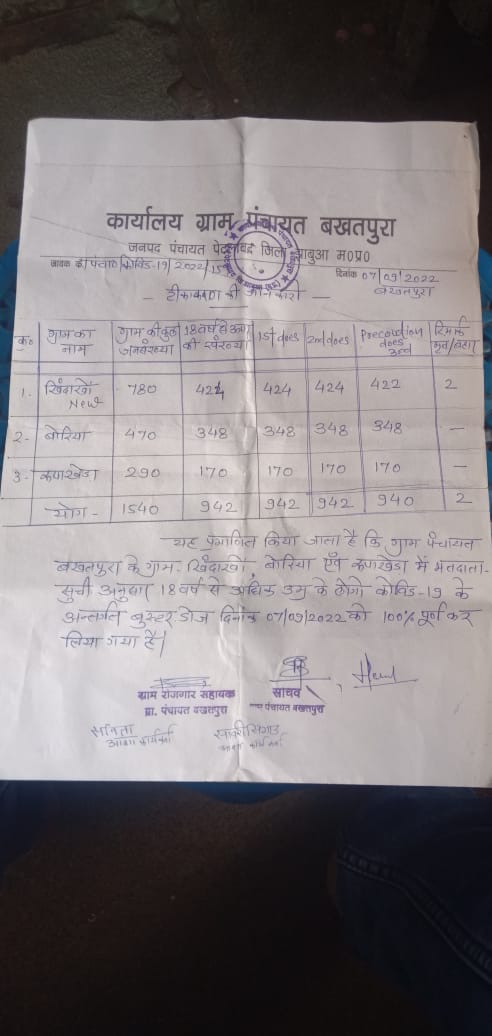 GanavaRahul3's tweet photo. भारतवर्ष का पहला हेल्थ एंड वेलनेस सेंटर खिंदाको न्यु जो कि पंचायत बखतपुरा, पेटलावद जिला झाबुआ म. प्र.  जहॉ 18 वर्ष के समस्त नागरिको का कोविड टीकाकरण प्रिकाशन डोज 100% पूर्ण। समस्त नागरिको व समस्त कार्यकर्ताओं का आत्मिय हार्दिक अभिनंदन -शुभकामनाएँ। जयहिंद। https://t.co/nyfZptCigX