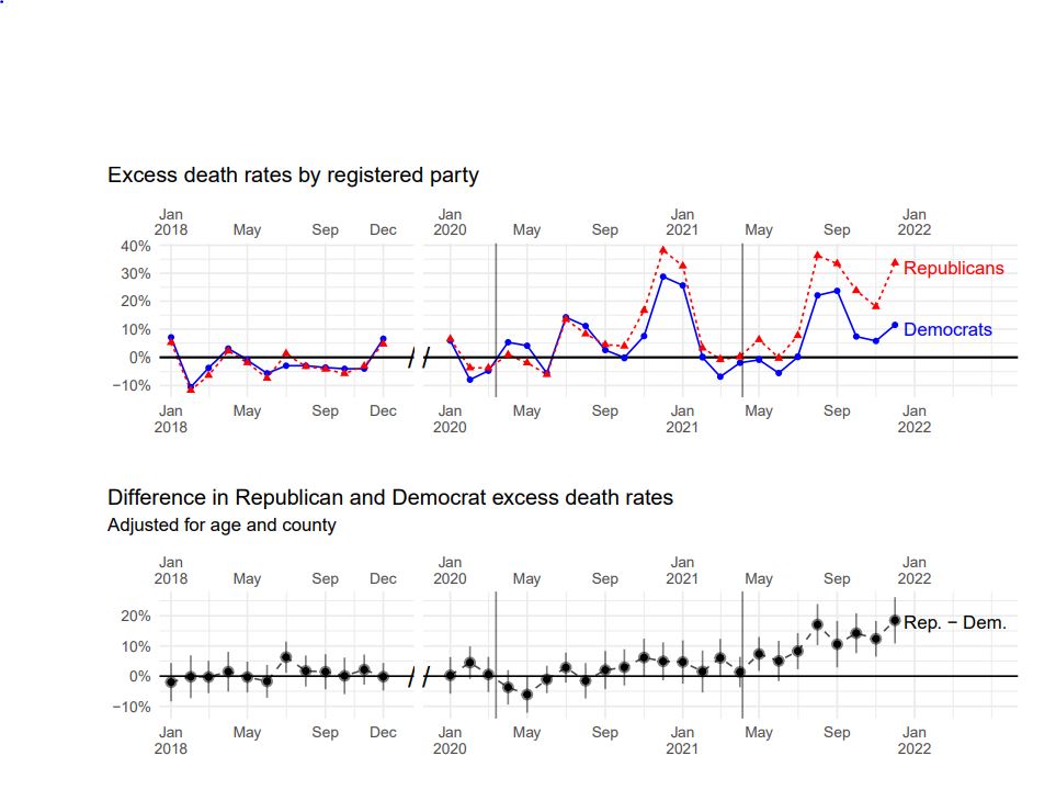 NPRinskeep's tweet photo. Unsurprising but deeply sad analysis of "excess deaths" in Florida and Ohio. In the pandemic's early months, Republicans and Democrats died at similar rates. After vaccines became available, Republicans died at higher rates.  https://t.co/LWkiic57Xp https://t.co/kplrWAvMiv