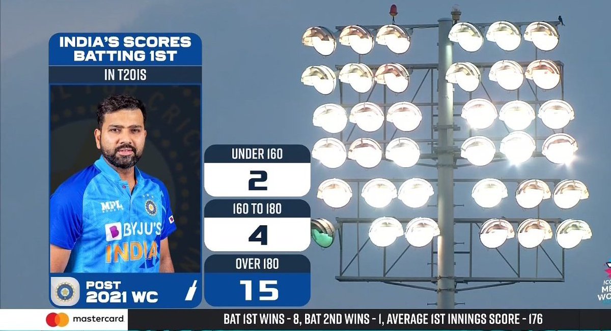 CricketMAN2 On Twitter Under Rohit Sharma s Captaincy India Scored 15 cricketman2-on-twitter-under-rohit-sharma-s-captaincy-india-scored-15