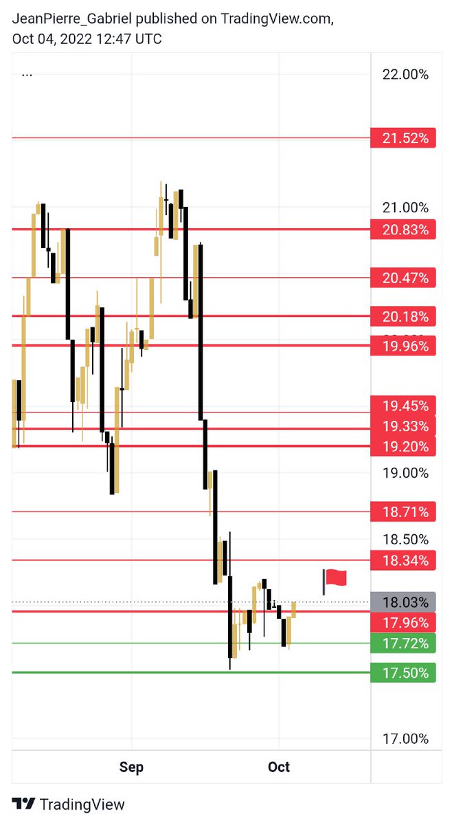 TheCryptoAcadLb's tweet photo. $ETH dominance update: 

After dropping to 17.5% of market shares, #ETH's dominance action appreciated in value again. 

Currently breaking through the resistance of 17.96% a daily candle closing above it will be a major push for #Ethereum bulls. https://t.co/3TBOJcgTQg