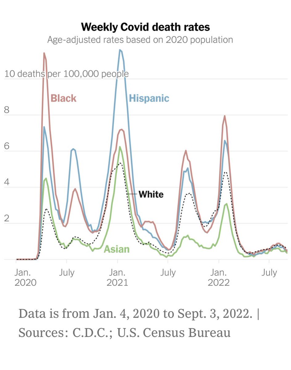 It worked. By late 2021, the racial vaccination gaps had largely disappeared. And the gaps in Covid death rates soon followed.