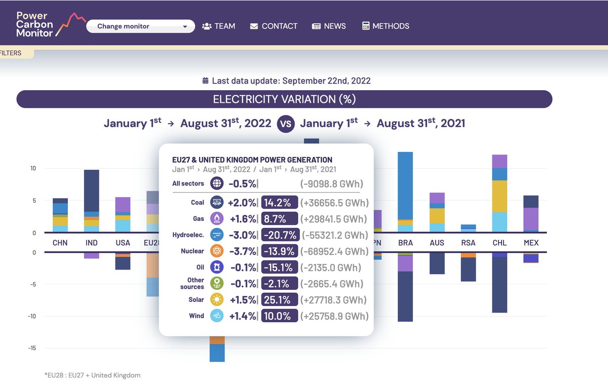 Dr. Biqing Zhu (@biqingzhu) on Twitter photo With total power generation declined by 0.5% in Europe, coal-fired power increased by 14.2% as compared to 2021. Gas-fired power also increased by 8.7%. More details on power.carbonmonitor.org. Data updated to 31st Aug, 2022. <a href="/Carbon_Monitor/">Carbon Monitor</a> <a href="/LiuzhuLiu/">Zhu Liu</a> <a href="/ciais_philippe/">Philippe.ciais</a> @ZhuDeng3 With total power generation declined by 0.5% in Europe, coal-fired power increased by 14.2% as compared to 2021. Gas-fired power also increased by 8.7%. More details on power.carbonmonitor.org. Data updated to 31st Aug, 2022. <a href="/Carbon_Monitor/">Carbon Monitor</a> <a href="/LiuzhuLiu/">Zhu Liu</a> <a href="/ciais_philippe/">Philippe.ciais</a> @ZhuDeng3