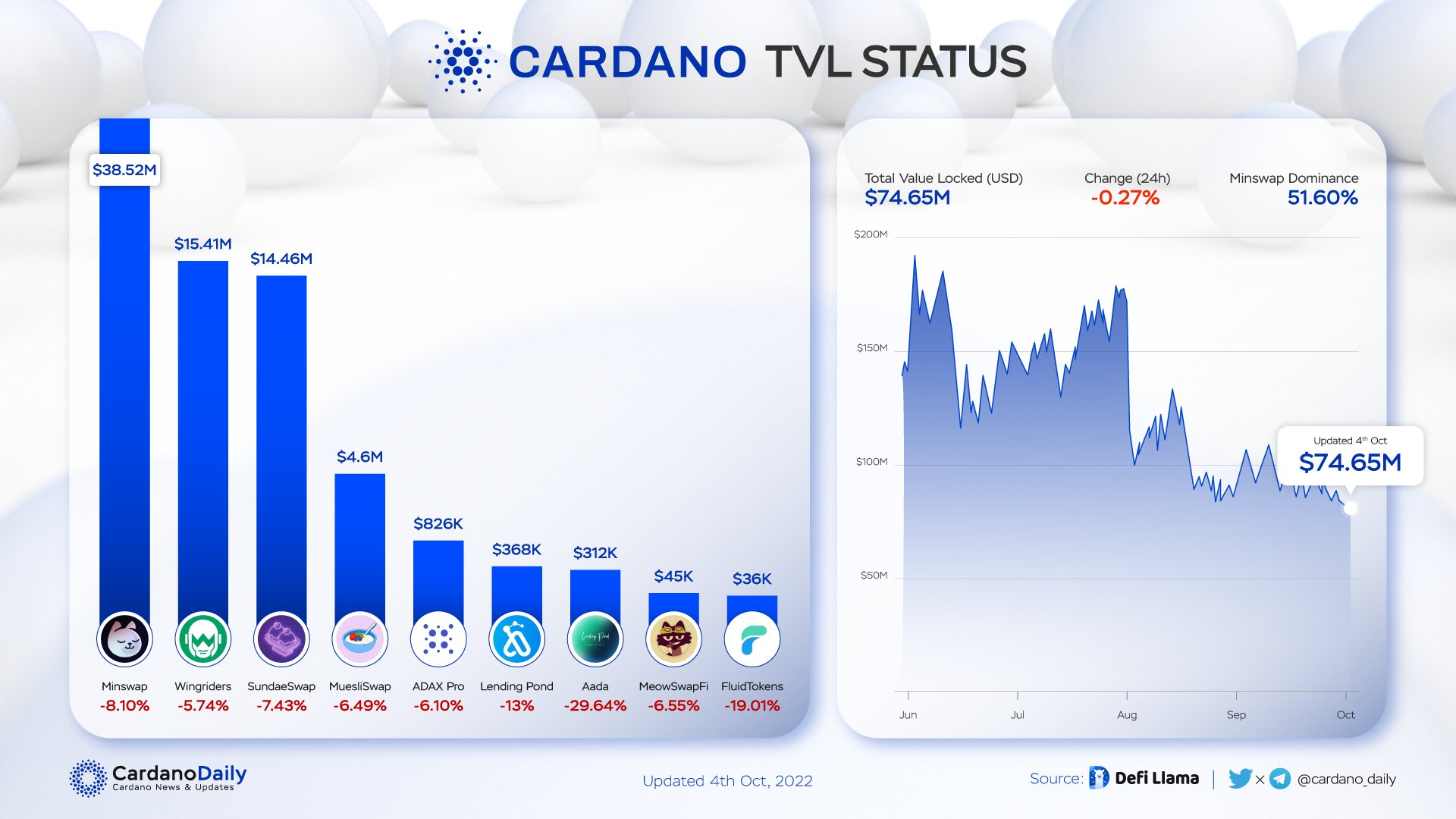 Cardano TVL suffers Loss