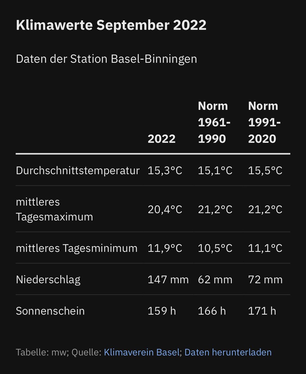 MeteoDreiland's tweet photo. #Basel-#Binningen #September2022
#Monatswetter #Monatsrückblick https://t.co/urOTw7q1NS