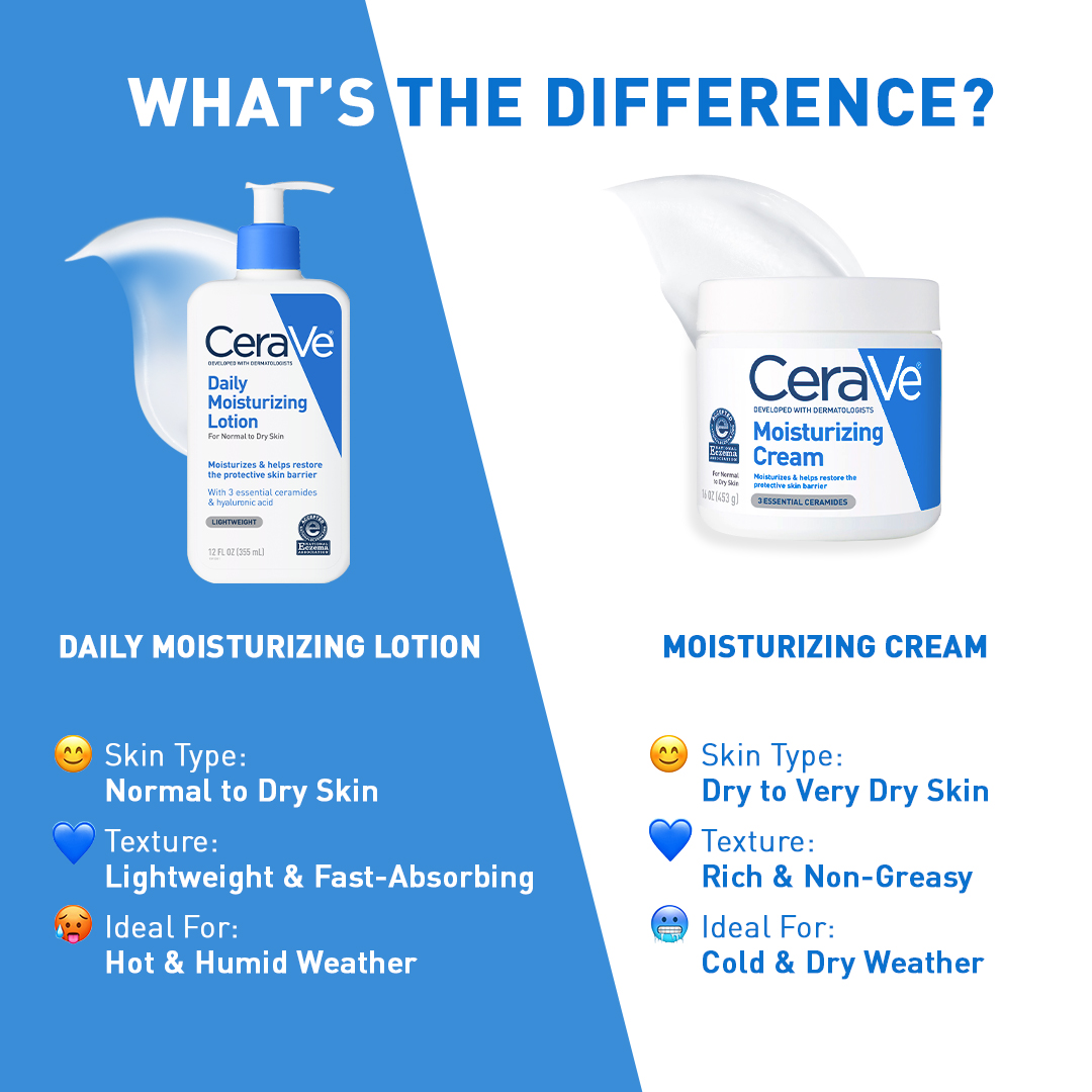 🤔 Which is your favorite moisturizer? 💙 RT for Daily Moisturizing Lotion 💙 Like for Moisturizing Cream #CeraVe #DevelopedWithDerms