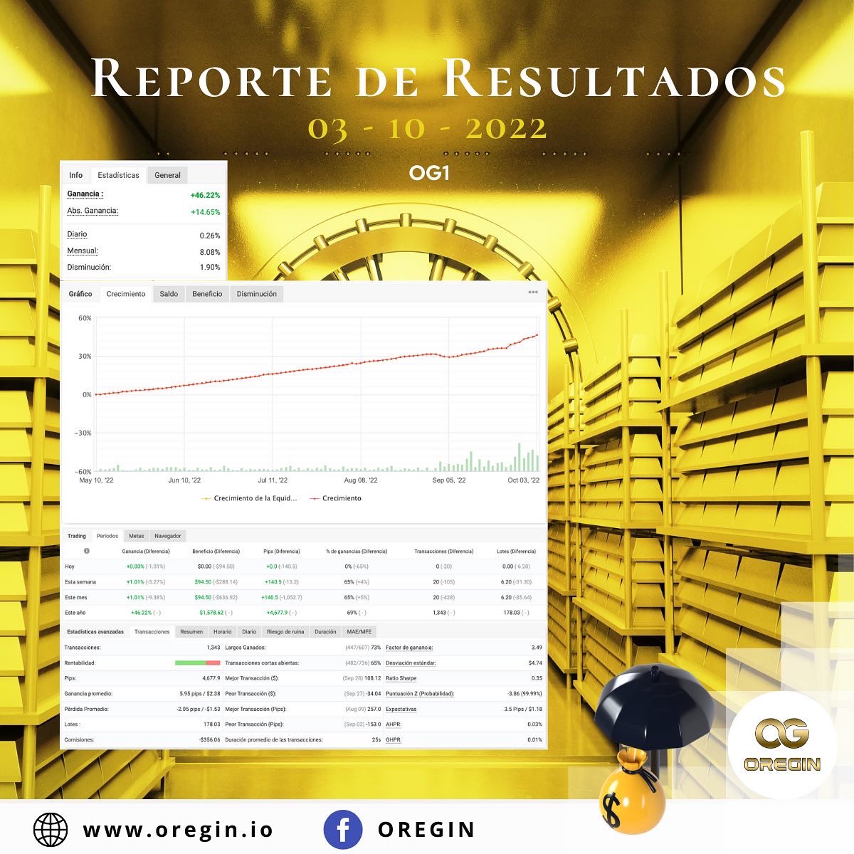 NearFutureToken's tweet photo. Resultados Mayo 10, 2022 - Octubre 4, 2022 en la Cuenta OG1 Miembros Goldchain Galaxy &amp; Near Future Tokens.

Obtén los Near Future Tokens sin la necesidad de una membresía Goldchain Galaxy con el potencial de brindar un beneficio cada semana en tokens.

#GoldchainGalaxy #OREGIN https://t.co/WwR7AcwQQM