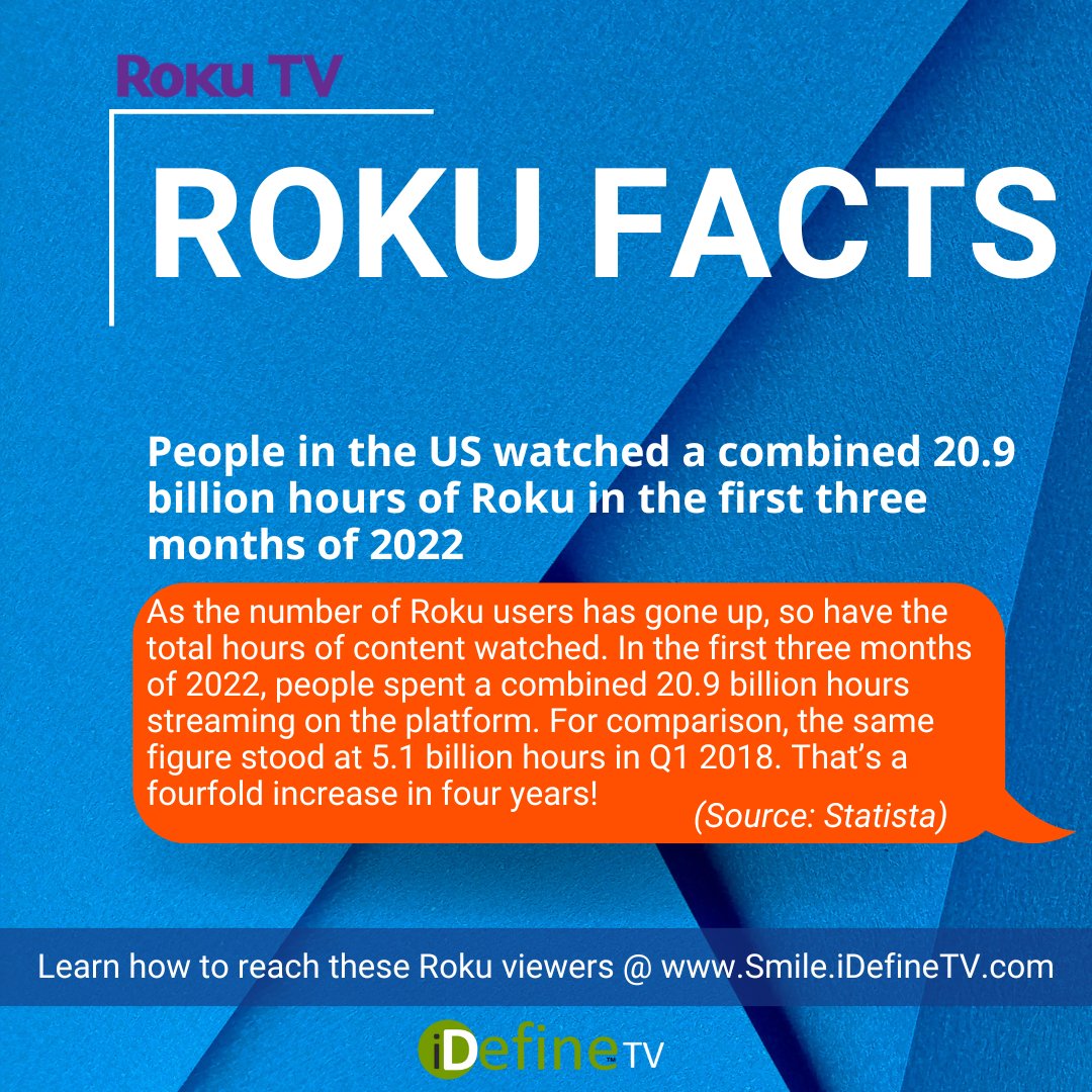 iDefineTV's tweet photo. The numbers do not lie.

Did you know Roku is the number one streaming TV platform in America?

Here's one reason why... 
---
📺 Smile! You Can Be On Roku TV.
🌐 https://t.co/wQNtjJhW3J

#tuesdayvibe #Roku #Facts #Entrepreneurship #contentcreators #howto #tryguys #podcasts #AT https://t.co/GzmUWjUEzS