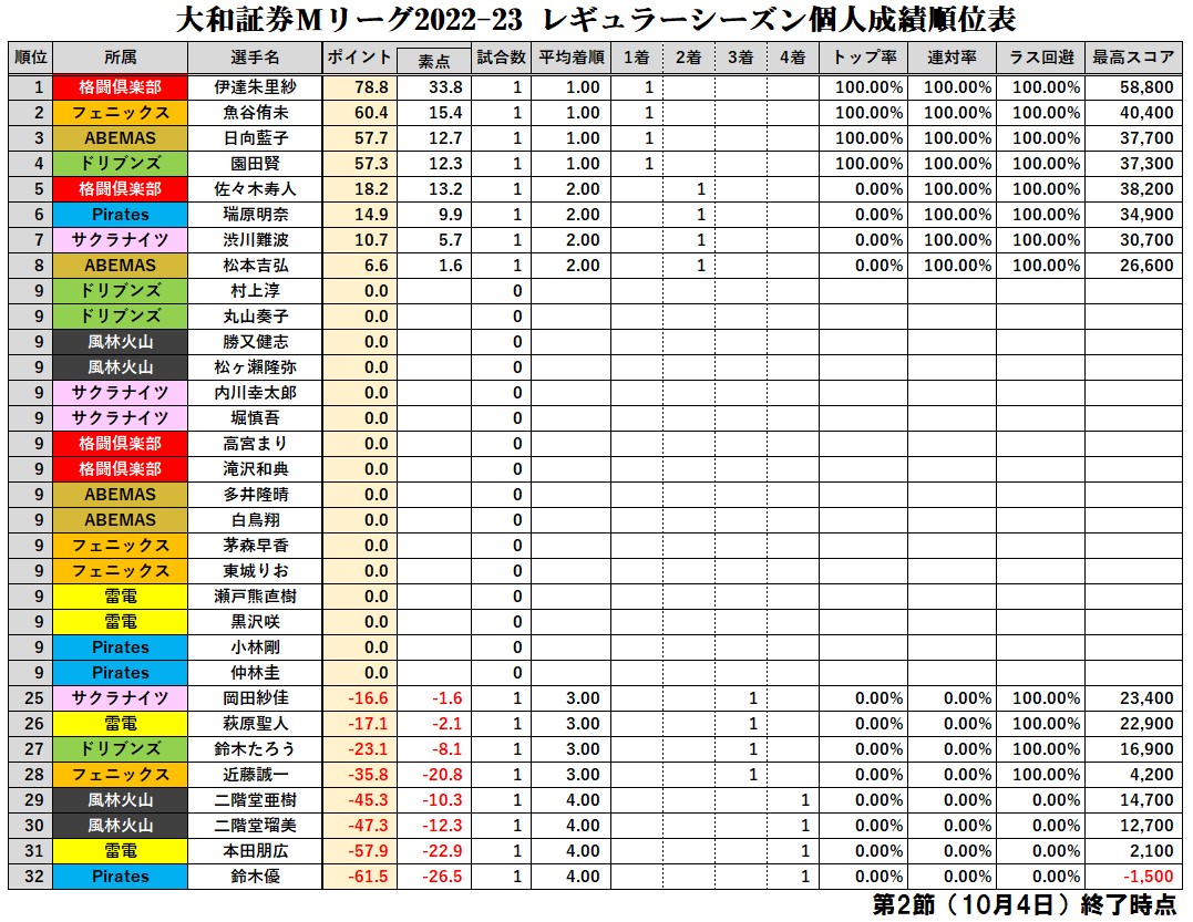 大和証券 #Mリーグ 2022-23【個人成績順位表】 第2節終了時点順位表