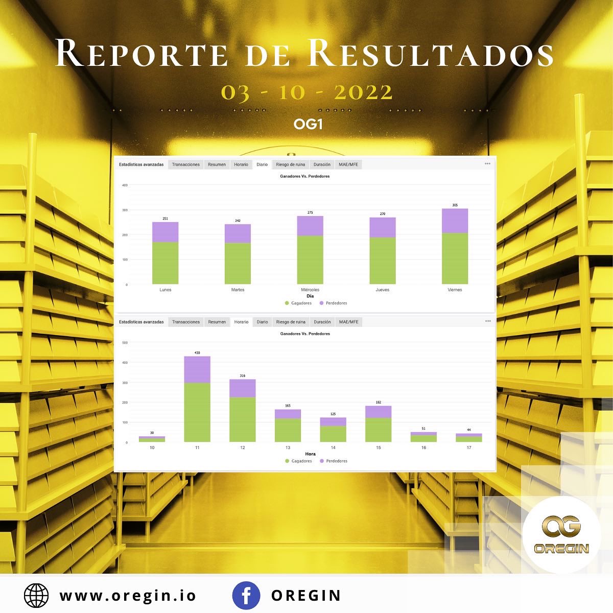 YOGYToken's tweet photo. Resultados Mayo 10, 2022 - Octubre 4, 2022 en la Cuenta OG1 Miembros Goldchain Galaxy &amp; Near Future Tokens.

Obtén los Near Future Tokens sin la necesidad de una membresía Goldchain Galaxy con el potencial de brindar un beneficio cada semana en tokens.

#GoldchainGalaxy #OREGIN https://t.co/UG62z0B0lf
