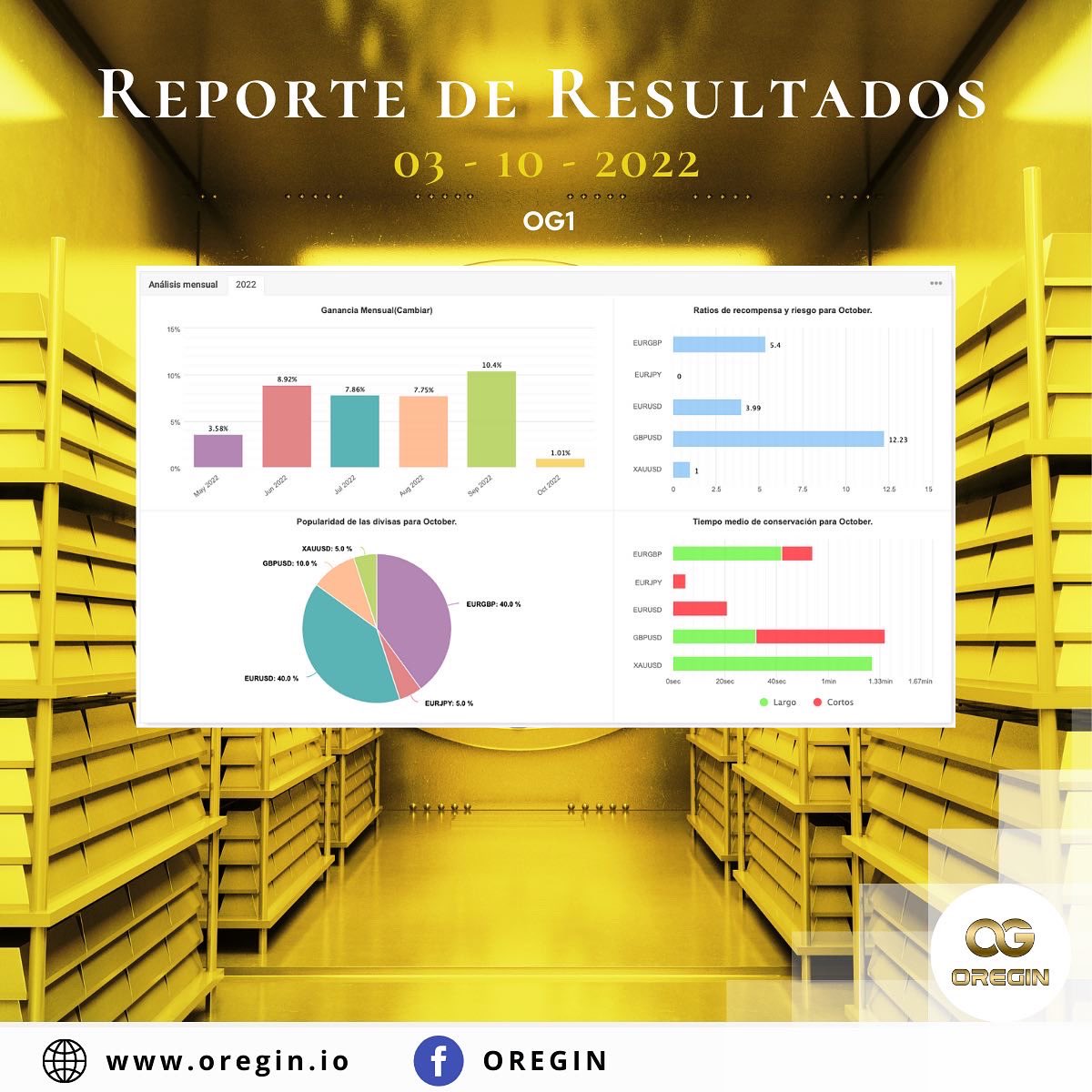 YOGYToken's tweet photo. Resultados Mayo 10, 2022 - Octubre 4, 2022 en la Cuenta OG1 Miembros Goldchain Galaxy &amp; Near Future Tokens.

Obtén los Near Future Tokens sin la necesidad de una membresía Goldchain Galaxy con el potencial de brindar un beneficio cada semana en tokens.

#GoldchainGalaxy #OREGIN https://t.co/UG62z0B0lf