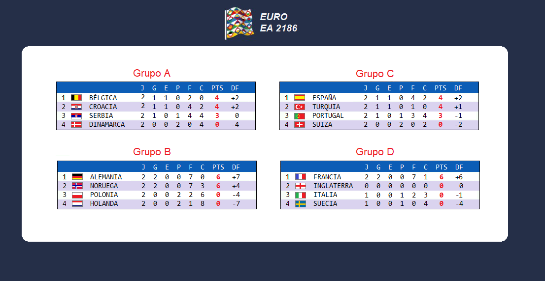 EuroEA2186's tweet photo. 🏵️Euro EA 2186🏵️

◾️Así están las clasificaciones de todos los grupos: https://t.co/2rPUUr4IEO