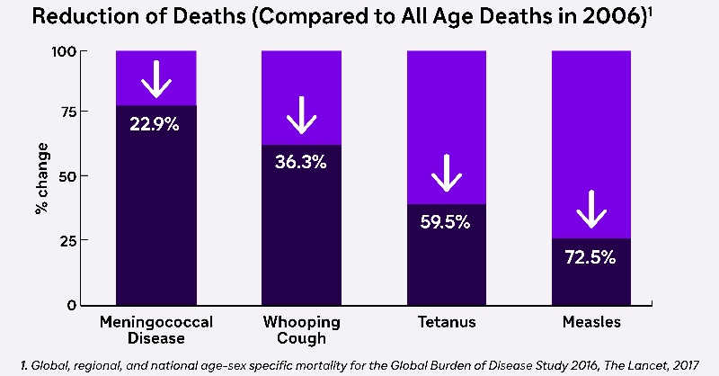 sanofi's tweet photo. Did you know that many cases of and deaths from #meningitis are vaccine preventable, but progress in defeating it lags behind other infectious diseases?

Read how we're supporting the progress that’s needed towards the race to #defeatmeningitis by 2030.
