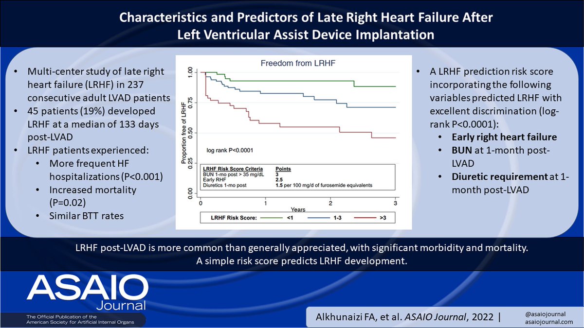Late right heart failure post LVAD: a growing problem! In this dual center study @hopkinsheart & @musc led by 🌟Columbia #FIT #FatimahAlkhunaizi, we uncover its clinical & hemodynamic characteristics and predictors.

Read more @asaiojournal:
journals.lww.com/asaiojournal/A…