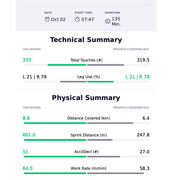 Great work by our players last Sunday using <a href="/SmartGoalsSport/">SmartGoals</a> The ball is always moving, players are challenged to scan and make quick-decisions and speed of play is improved. Most importantly, the players enjoy the sessions <a href="/Playermakertech/">Playermaker</a> 15 % discount on bio