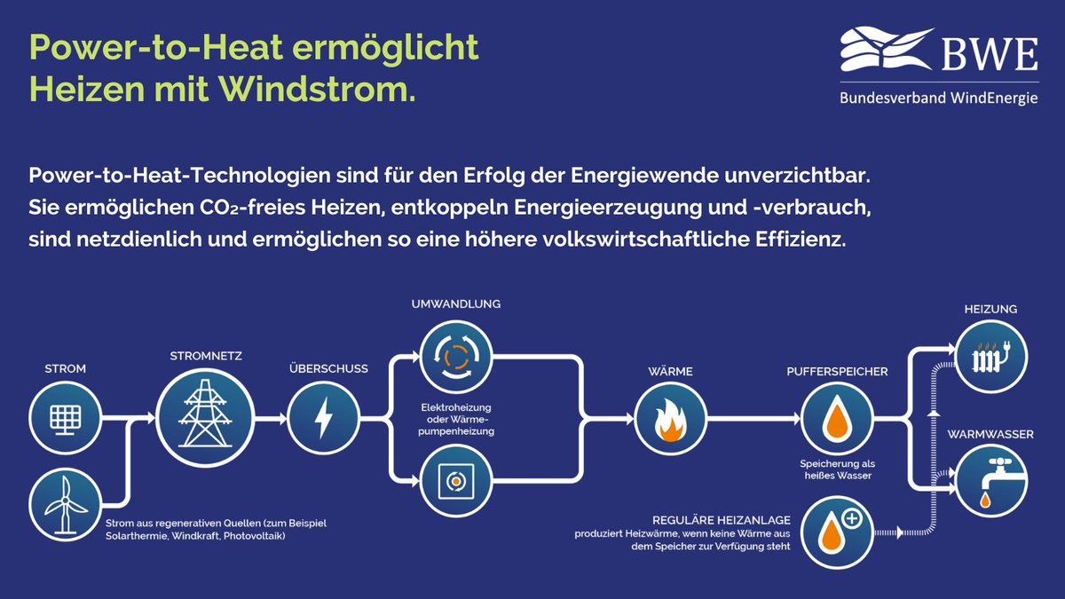 BWEeV's tweet photo. #WochedesWasserstoff: Heizen mit Windstrom statt #Gas? Erfahren Sie alles über #Power2heat und die Sektorenkopplung. Jetzt in unserer neuen Broschüre: https://t.co/qYDpEYnxee  

#Wasserstoff #Windenergie #Heizen https://t.co/i31WNGqH4u