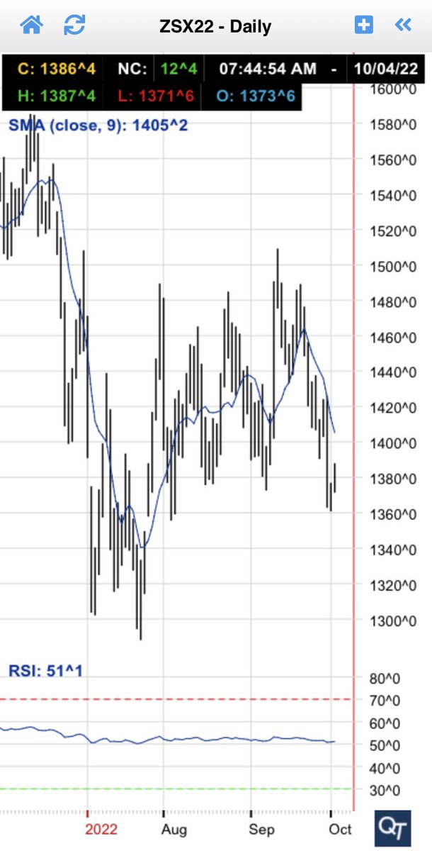 richmarketguy's tweet photo. Weaker US dollar π΅ giving soybeans π± a boost, up 12, despite export concerns. Corn π½ up 12, wheat πΎ up 2-9 at the break. Next WASDE report in 8 days. @NAUCountry #Markets #NovSoybeans https://t.co/MTjX1F8Uwc