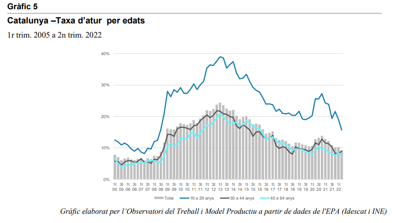 Raulsees's tweet photo. L'#ObservatoriTMP publica: Radiografia de l’atur a la població de 45 a 64 anys.

- Creix el seu pes en el mercat laboral (demografia + entrada de la dona)
- Perden menys la feina
- Si la perden, dificultats per tornar-se a ocupar (atur llarga durada)

https://t.co/5VL1Kx55sm https://t.co/BqWYVLZLeR