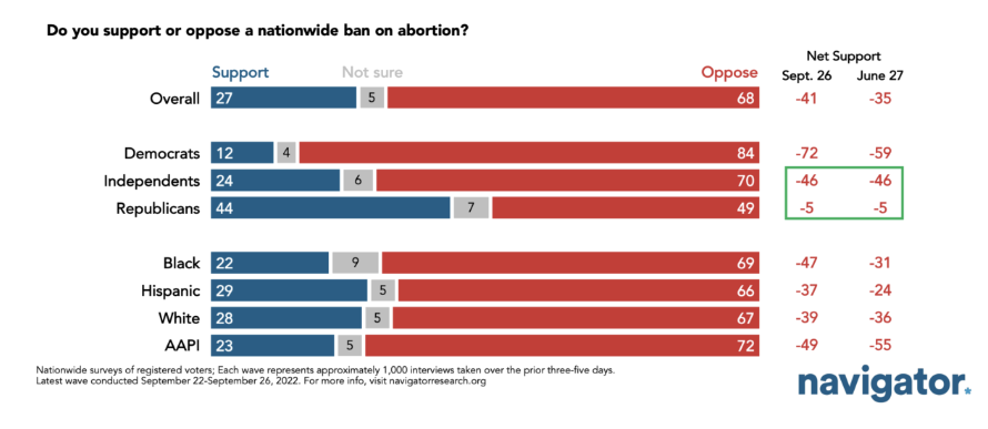 AlexBWall's tweet photo. NEW from @NavigatorSurvey: Nearly 7 in 10 Americans OPPOSE extreme attempts by MAGA Republicans to ban abortion nationally.
Even a plurality of REPUBLICAN VOTERS don't want this.
https://t.co/ER2cw6wutP https://t.co/RBQ0qAuD9t