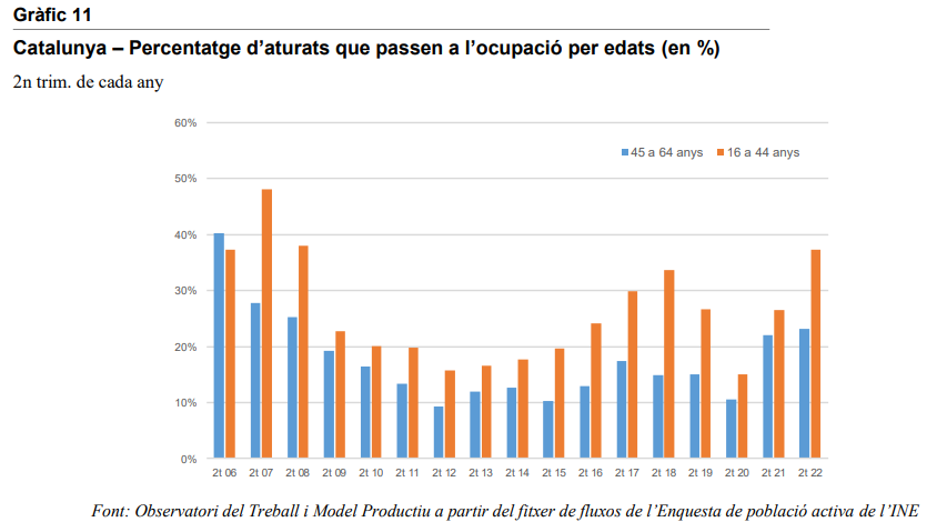 Raulsees's tweet photo. L'#ObservatoriTMP publica: Radiografia de l’atur a la població de 45 a 64 anys.

- Creix el seu pes en el mercat laboral (demografia + entrada de la dona)
- Perden menys la feina
- Si la perden, dificultats per tornar-se a ocupar (atur llarga durada)

https://t.co/5VL1Kx55sm https://t.co/BqWYVLZLeR