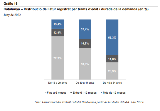 Raulsees's tweet photo. L'#ObservatoriTMP publica: Radiografia de l’atur a la població de 45 a 64 anys.

- Creix el seu pes en el mercat laboral (demografia + entrada de la dona)
- Perden menys la feina
- Si la perden, dificultats per tornar-se a ocupar (atur llarga durada)

https://t.co/5VL1Kx55sm https://t.co/BqWYVLZLeR